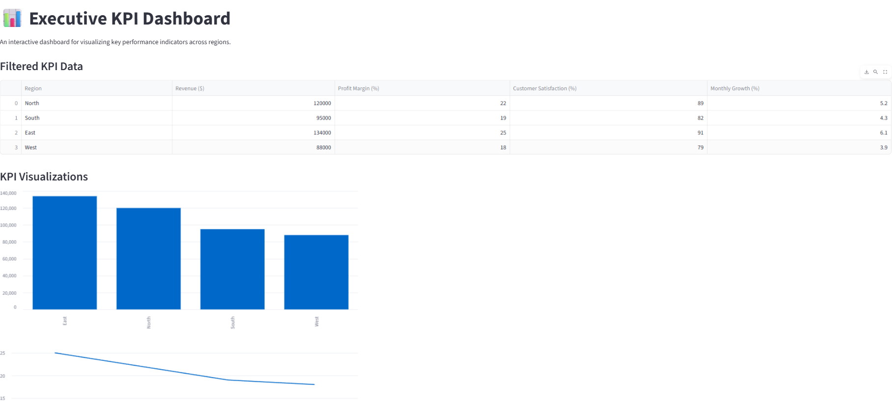 Executive KPI Dashboard